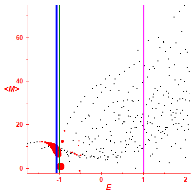 Peres lattice <M>